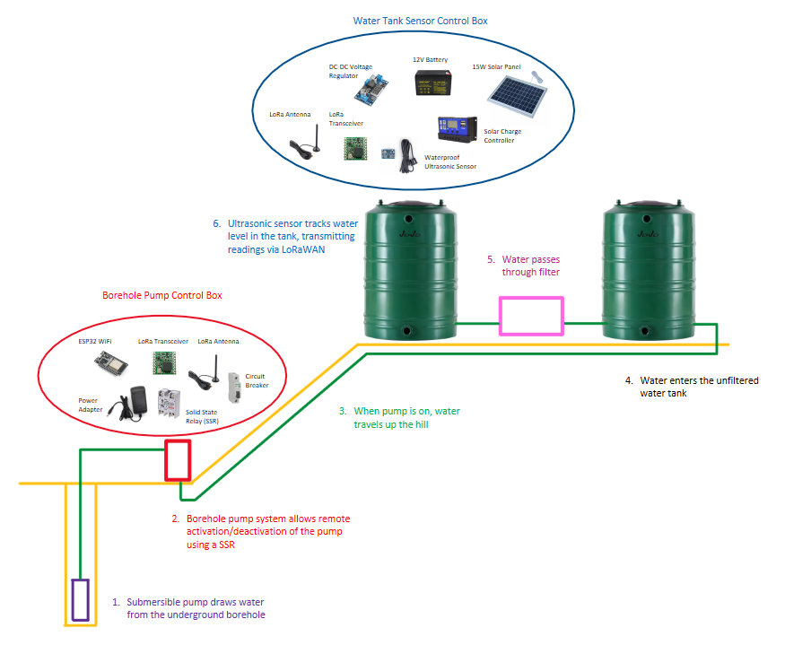 Components Overview